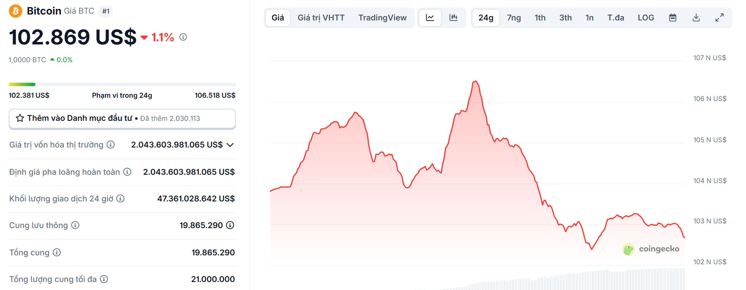 Biểu đồ giá của BTC (Bitcoin) vào ngày 19/5/2025 - theo CoinGecko