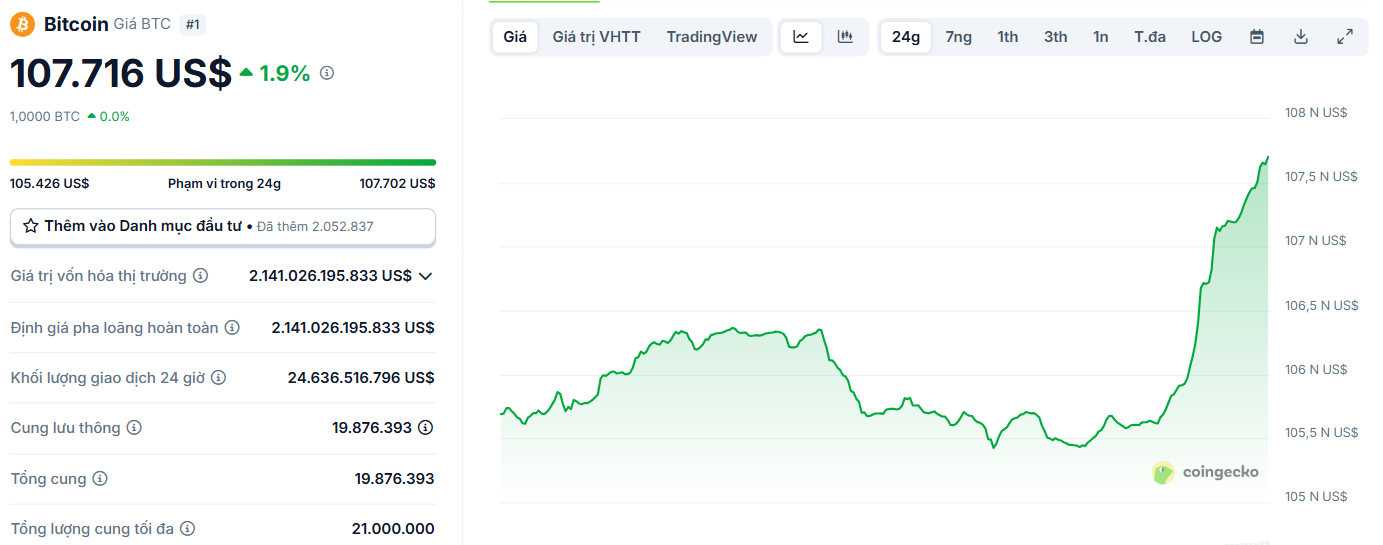 Biểu đồ giá của BTC (Bitcoin) vào ngày 9/6/2025 - theo CoinGecko