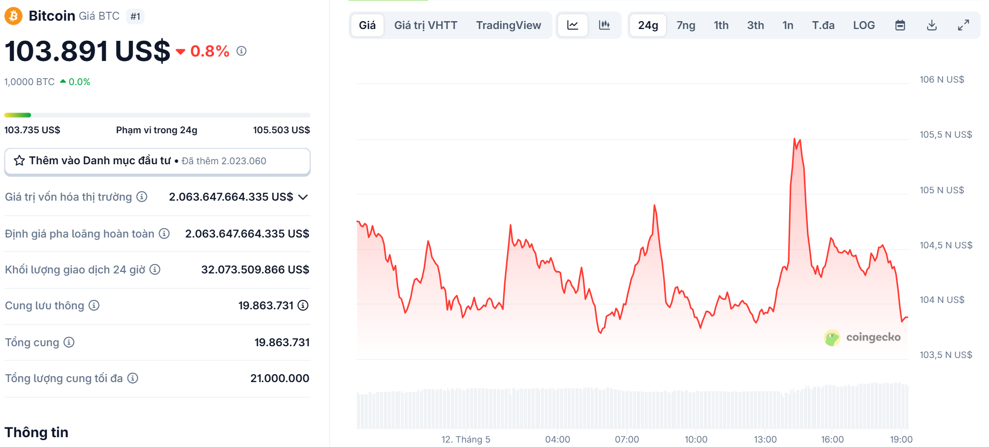 Biểu đồ giá của BTC (Bitcoin) trong ngày 12/5/2025 - theo CoinGecko