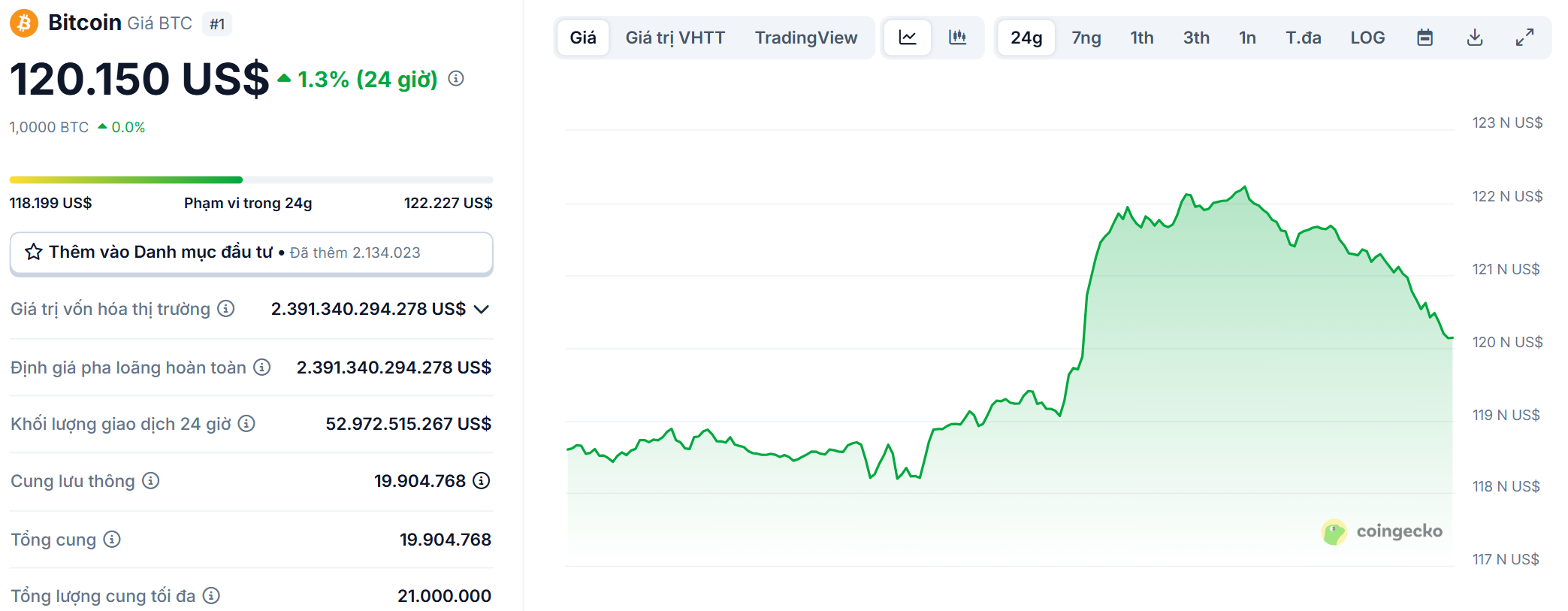 Biểu đồ giá của BTC (Bitcoin) trong ngày 11/8/2025 - theo CoinGecko
