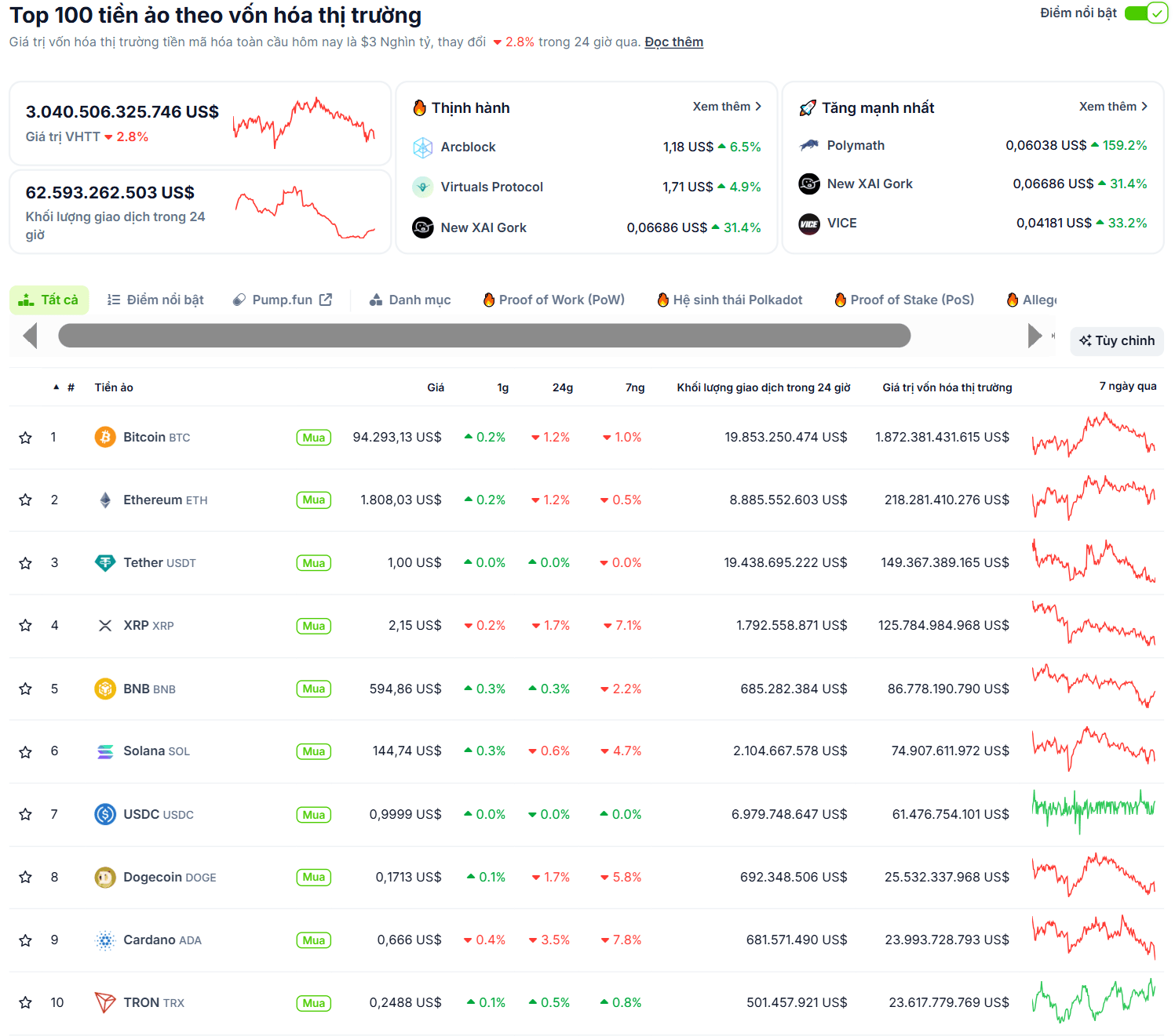 Thống kê hiệu suất của các đồng coin top trong ngày 5/5/2025 - theo CoinGecko