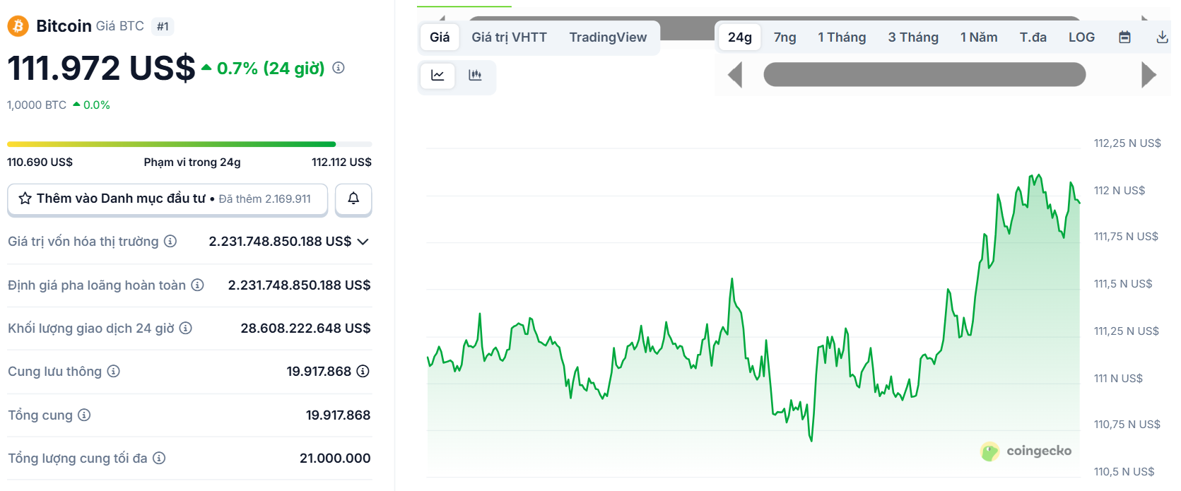 Biểu đồ giá của BTC (Bitcoin) vào ngày 8/9/2025 - theo CoinGecko