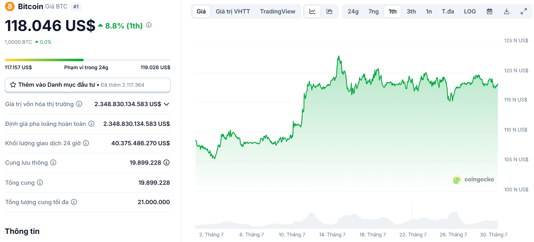 Thống kê biến động giá của BTC (Bitcoin) trong khoảng 1 tháng gần đây nhất - theo CoinGecko