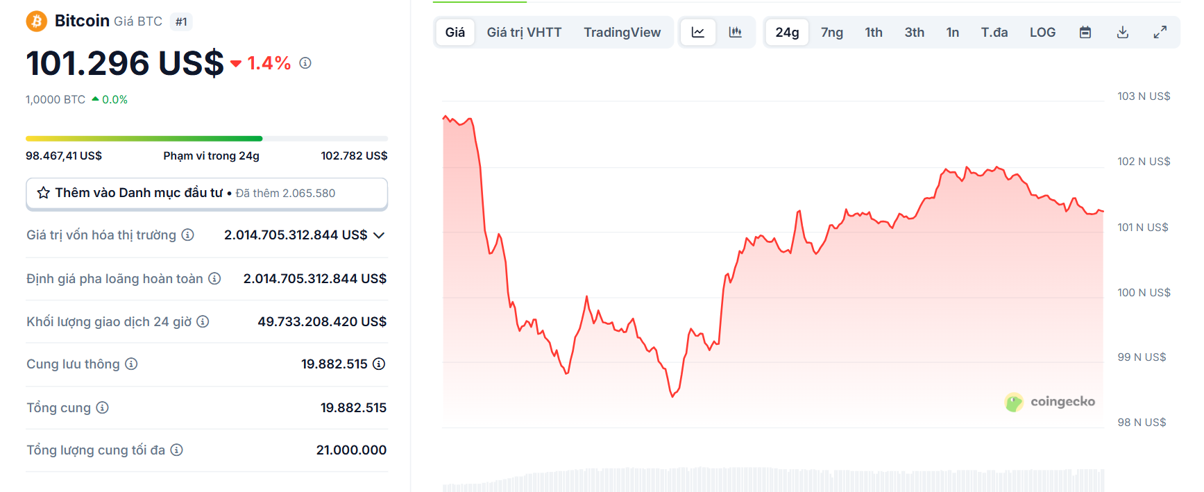 Biểu đồ giá của BTC (Bitcoin) trong ngày 23/6//2025 - theo CoinGecko
