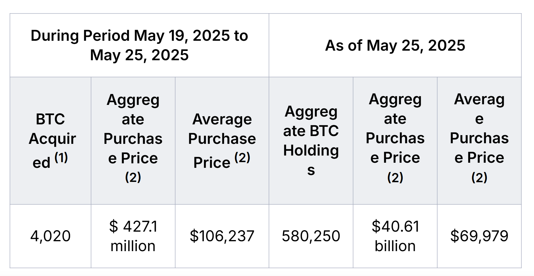 Các thông số đáng chú ý về lần mua BTC mới nhất của Strategy - nguồn: Strategy