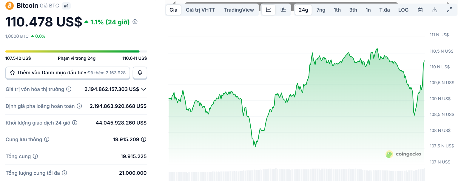 Biểu đồ giá của BTC (Bitcoin) trong ngày 2/9/2025 - theo CoinGecko