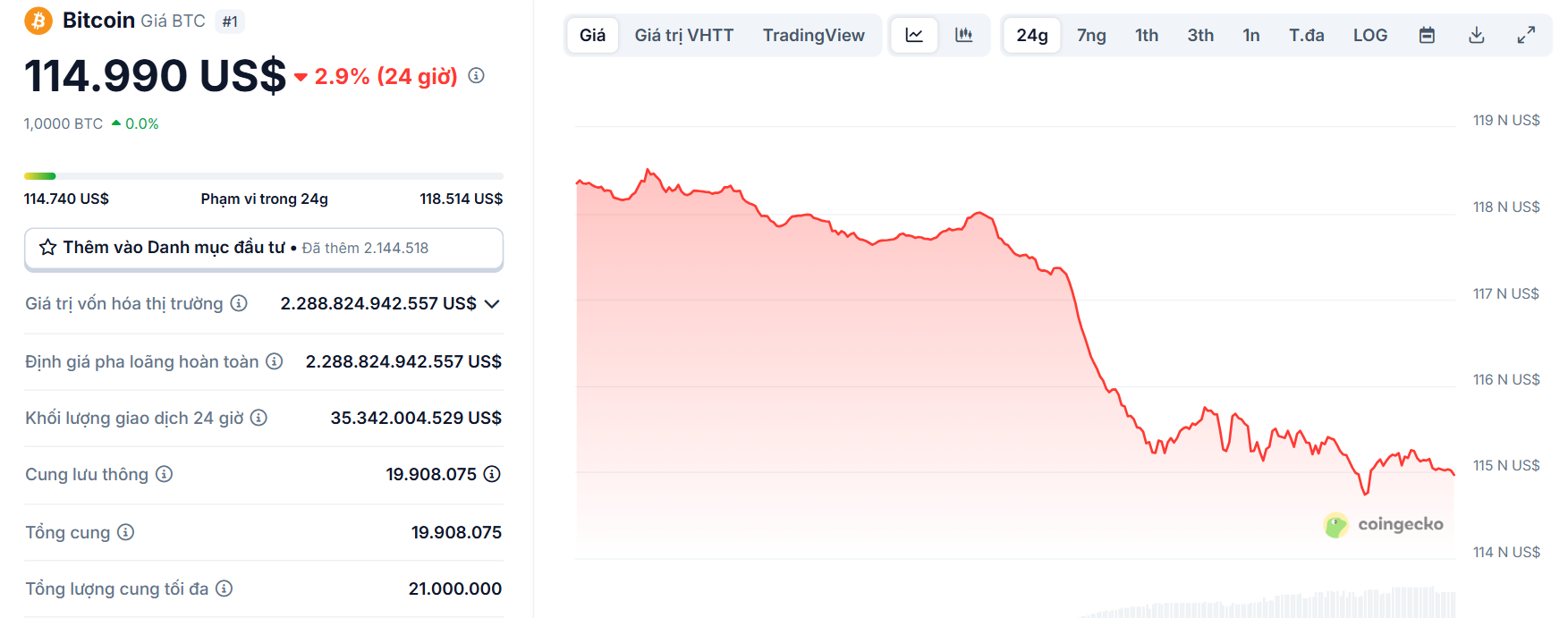 Biểu đồ giá của BTC (Bitcoin) trong ngày 18/8/2025 - theo CoinGecko