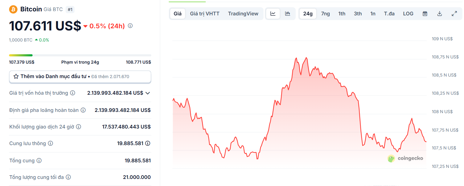 Biểu đồ giá của BTC (Bitcoin) trong ngày 30/6/2025 - theo CoinGecko
