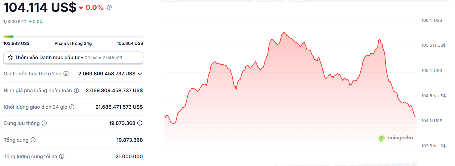 Biểu đồ giá của BTC (Bitcoin) vào ngày 2/6/2025 - theo CoinGecko