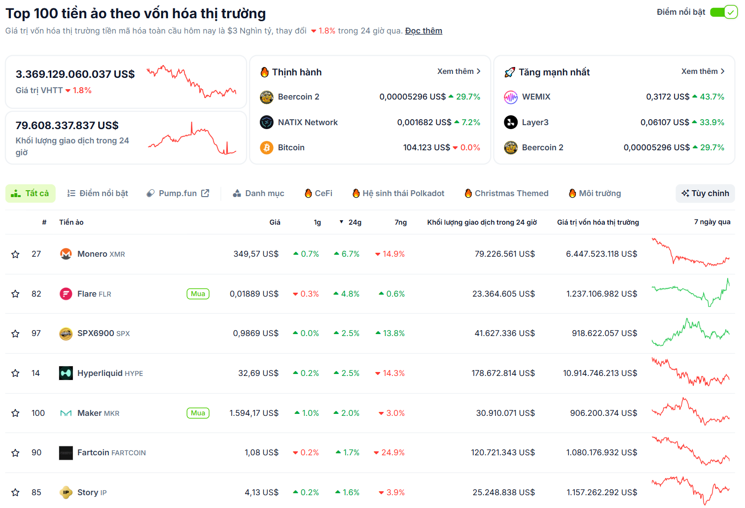 Một số đồng coin có hiệu suất tốt nhất trong 24 giờ qua - theo CoinGecko