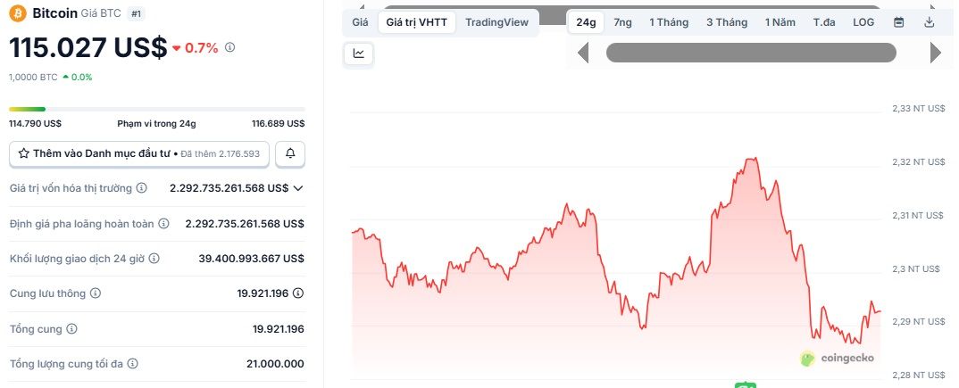 Biểu đồ giá của BTC (Bitcoin) trong ngày 15/9/2025 - theo CoinGecko