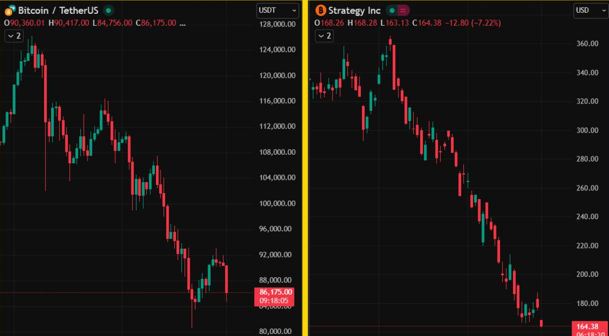 Biểu đồ giá của BTC (Bitcoin) và cổ phiếu của Strategy (MSTR) - nguồn: TradingView