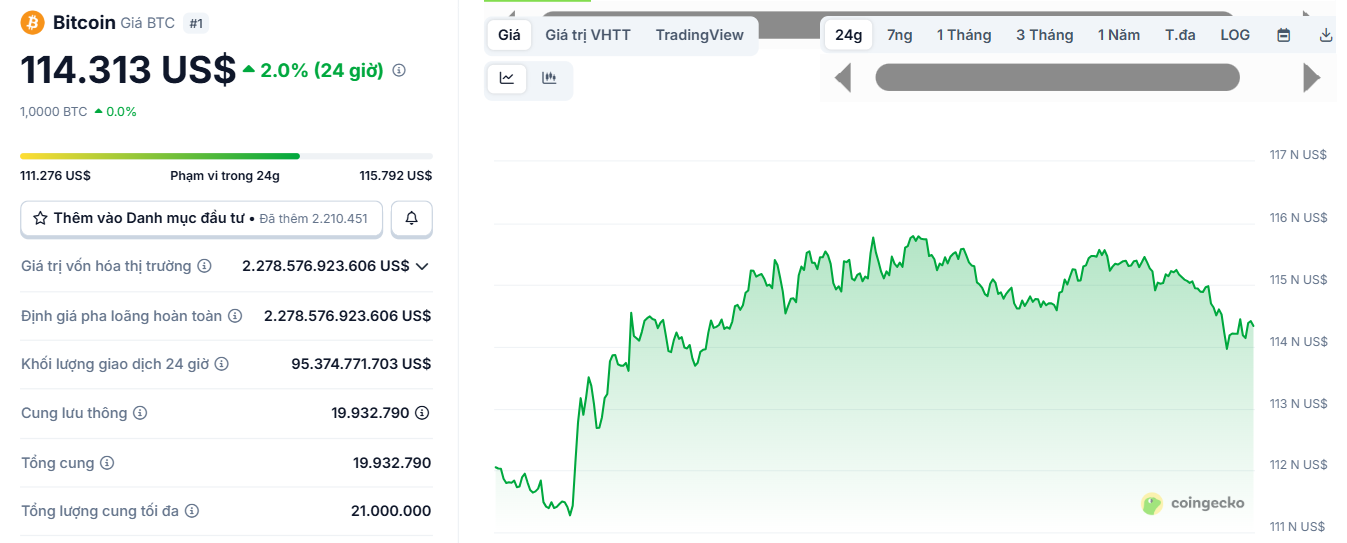 Biểu đồ giá của BTC (Bitcoin) trong ngày 13/10/2025 - theo CoinGecko