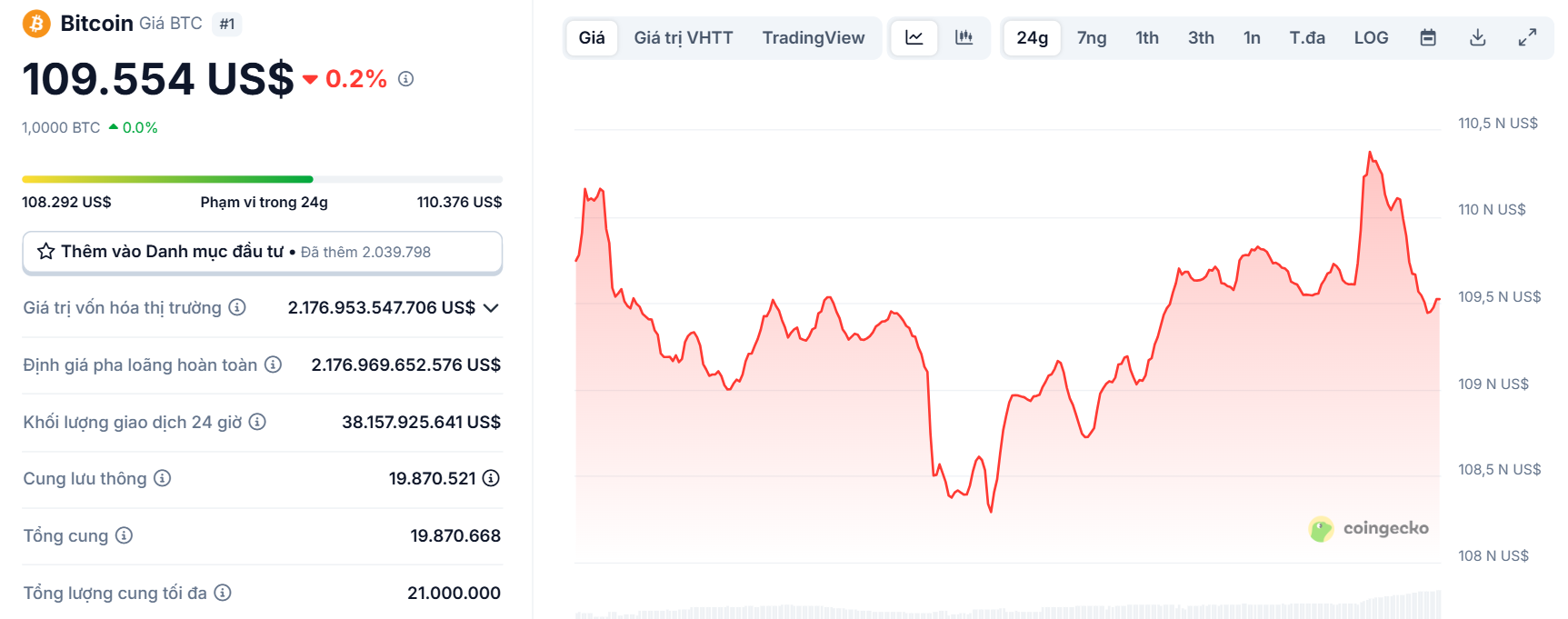 Biểu đồ giá của BTC (Bitcoin) trong vòng 24 giờ qua - theo CoinGecko