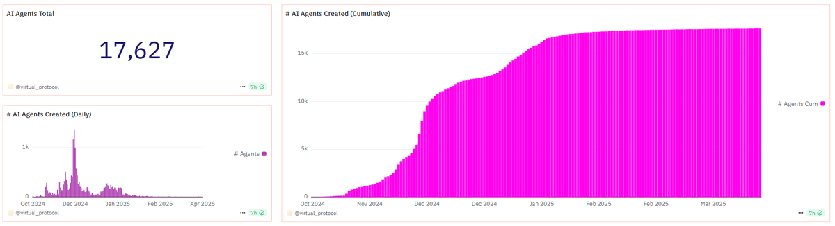 Đã có hơn 17.600 AI agents được triển khai trên Virtuals (Nguồn: dune.com)