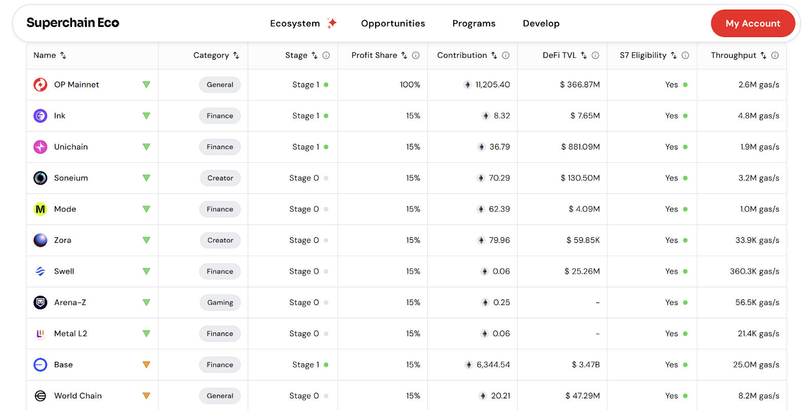 Hệ sinh thái Superchain