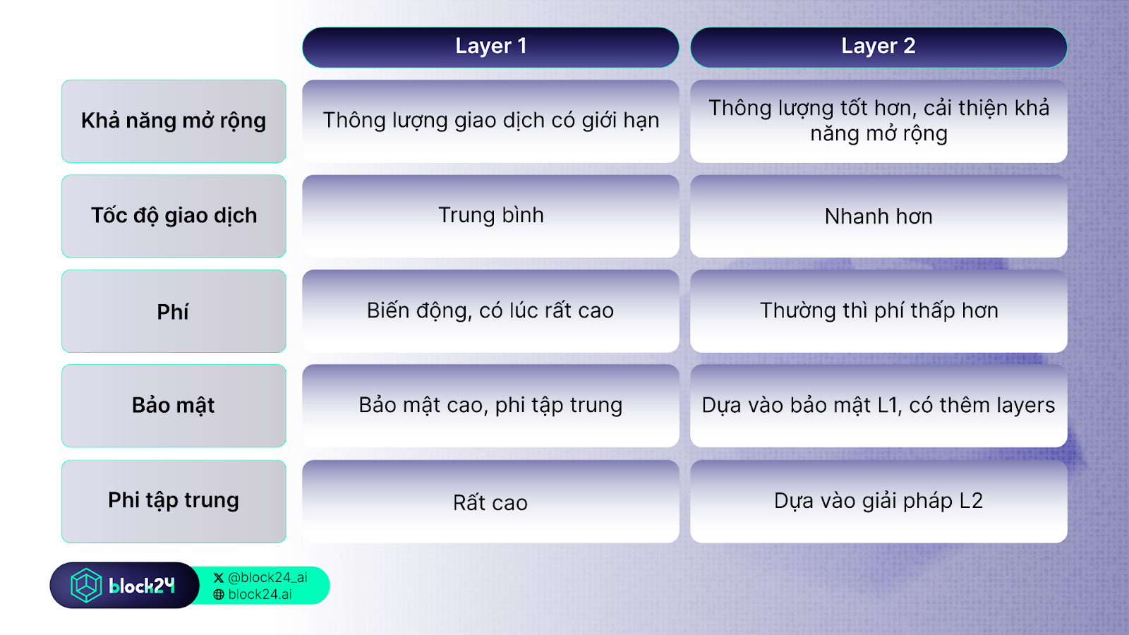 So sánh tổng quan Layer 1 và Layer 2