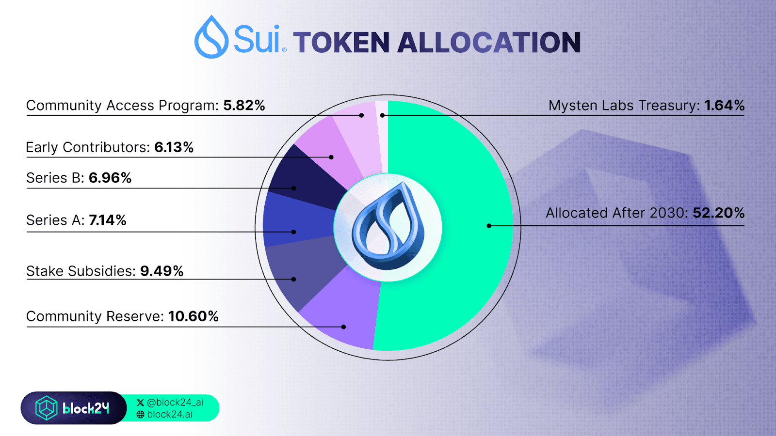 Biểu đồ phân bổ token SUI