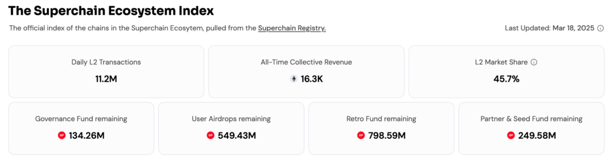 Các số liệu hoạt động của Superchain