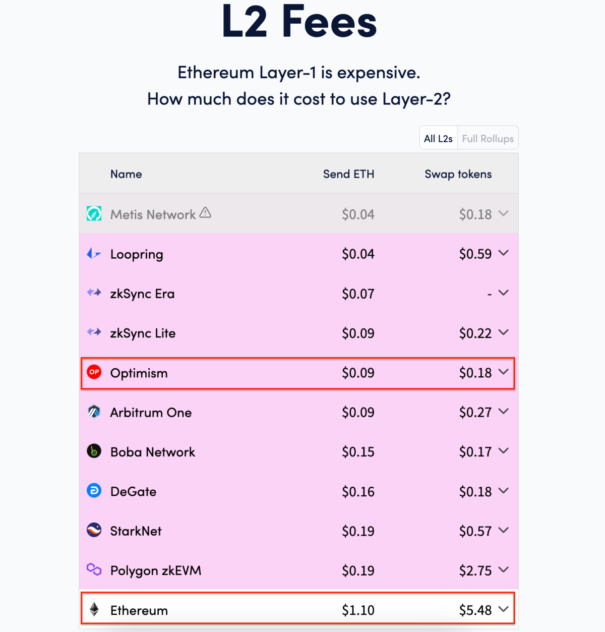 phí gas trên OP mainnet vs Ethereum