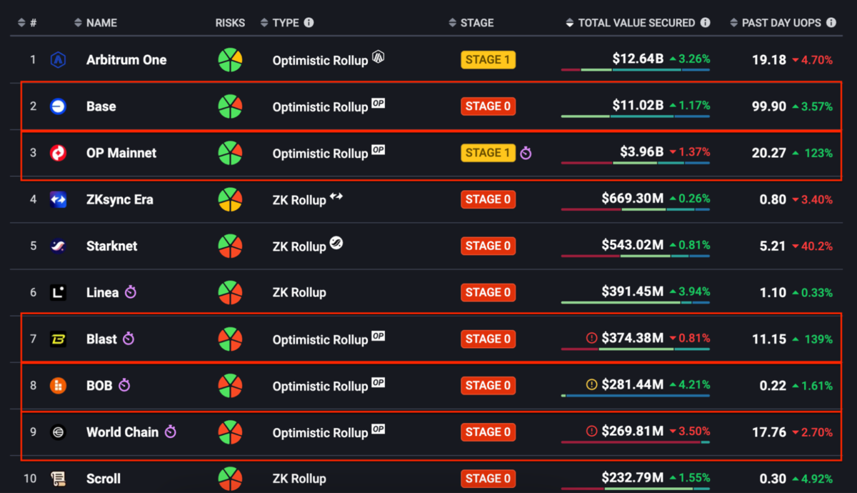 Superchain đang chiếm ưu thế