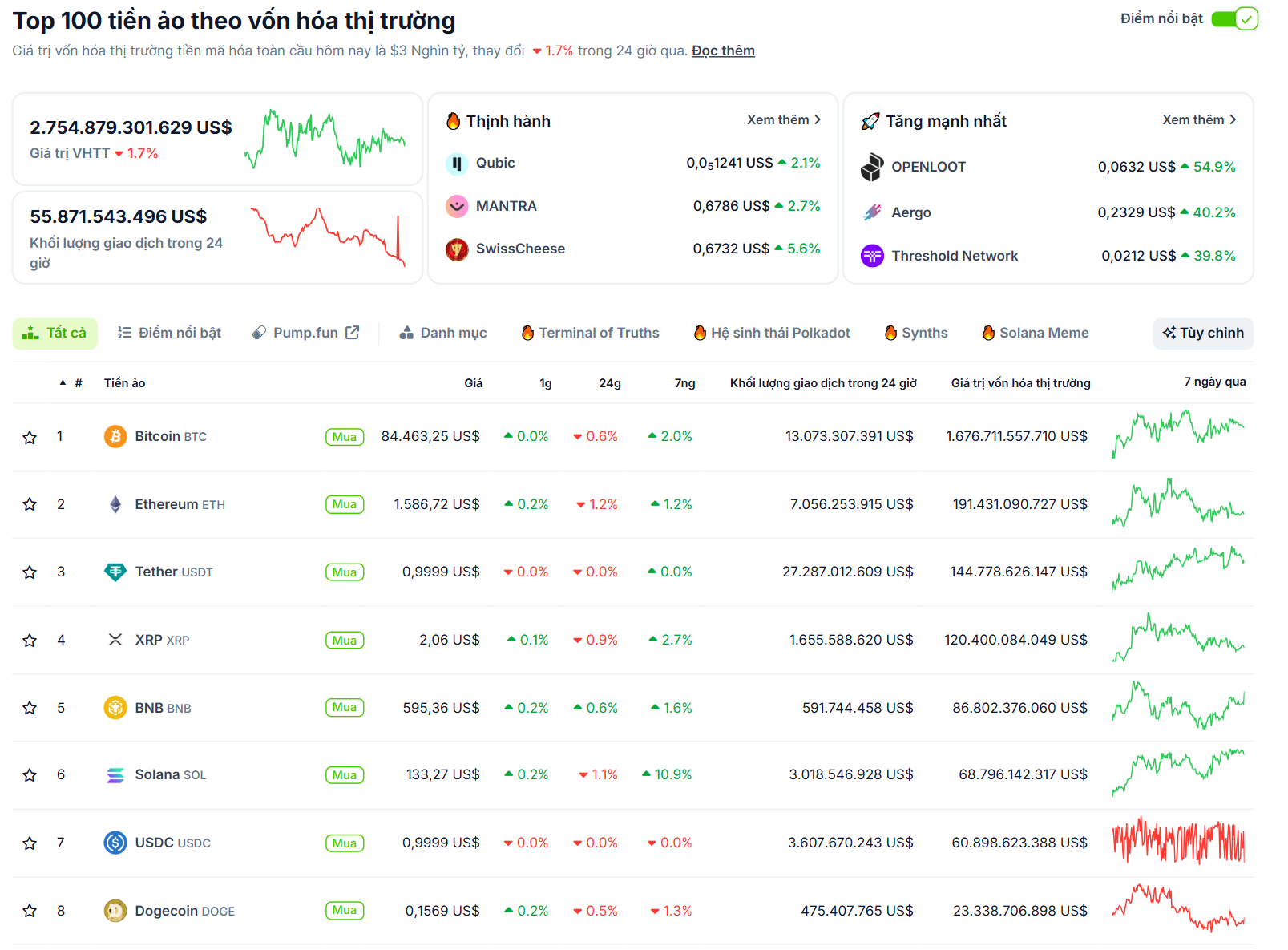 Thống kê hiệu suất của các đồng coin có vốn hoá lớn nhất trên toàn thị trường Crypto ngày 19/04/2025 - theo CoinGecko
