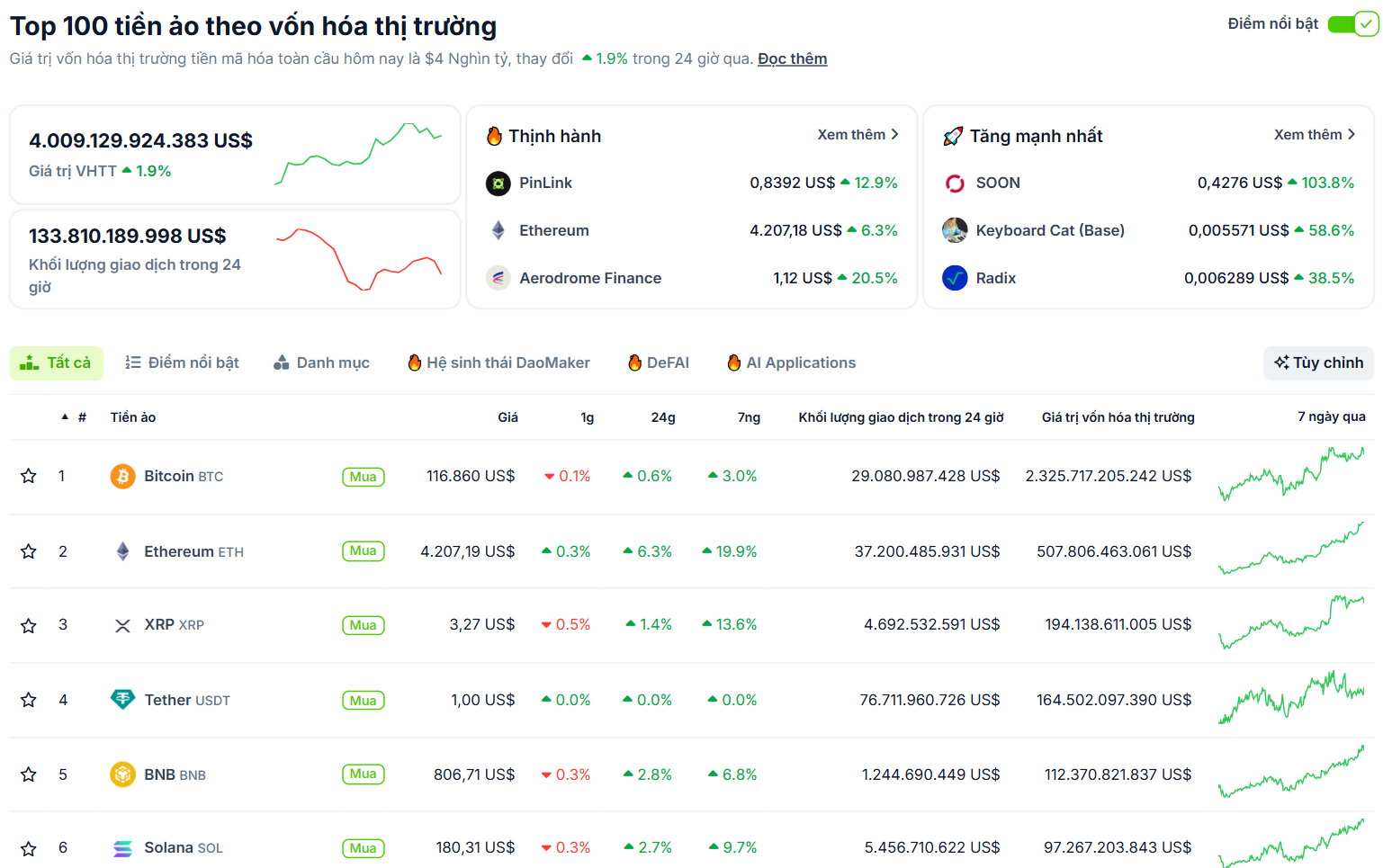 Thống kê hiệu suất của các đồng coin top trong ngày 10/8/2025 - theo CoinGecko