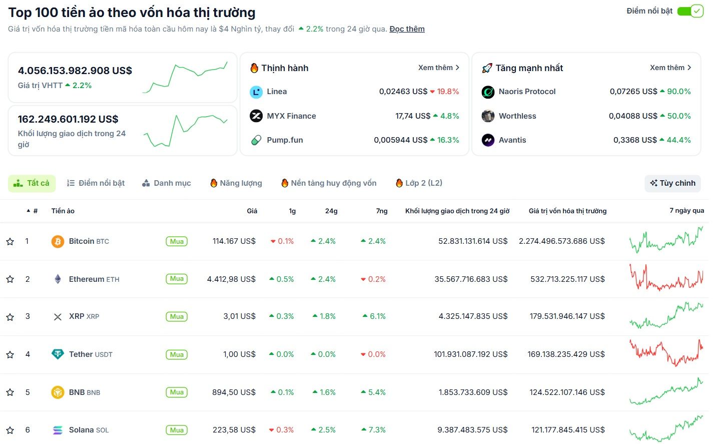Thống kê hiệu suất của các đồng coin vốn hoá lớn nhất thị trường Crypto vào ngày 11/9/2025 - theo CoinGecko