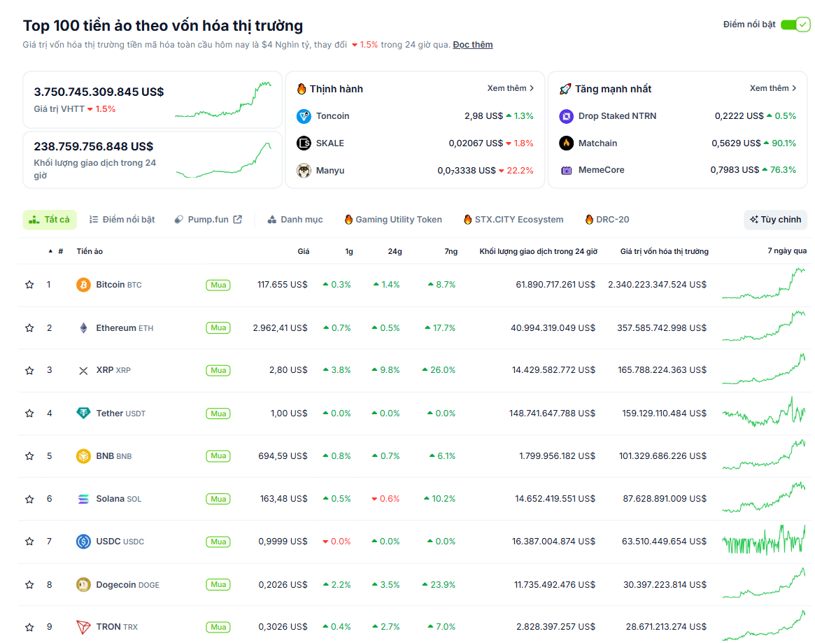 Hiệu suất của các đồng coin có vốn hoá lớn nhất trên thị trường Crypto trong ngày 12/7/2025 - theo CoinGecko
