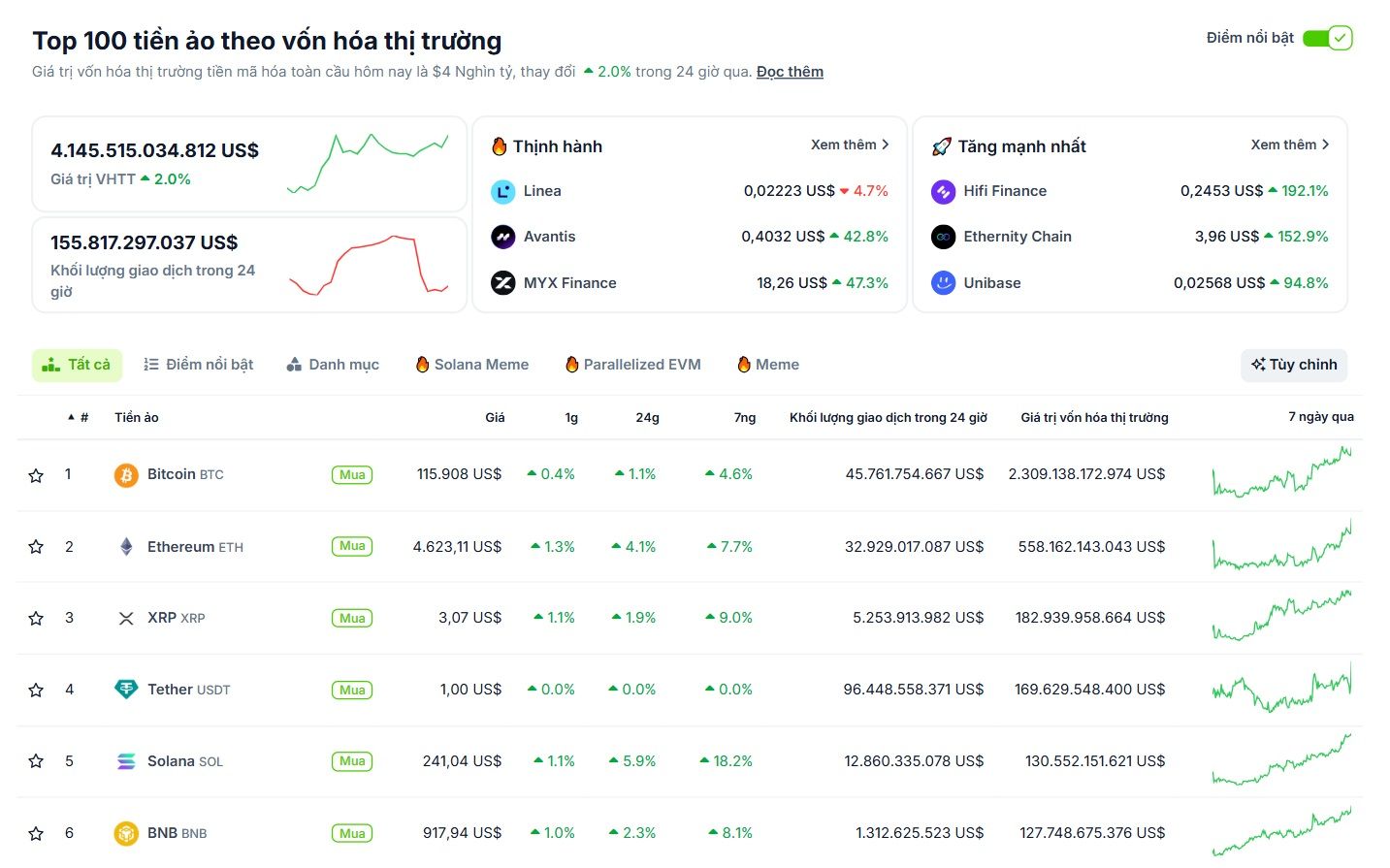 Thống kê hiệu suất của các đồng coin vốn hoá lớn nhất thị trường Crypto vào ngày 13/9/2025 - theo CoinGecko
