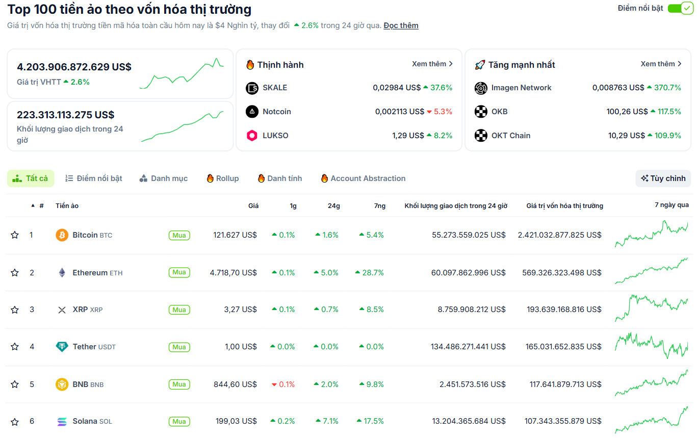 Hiệu suất của các đồng coin có vốn hoá lớn nhất thị trường Crypto vào ngày 14/8/2025 - theo CoinGecko