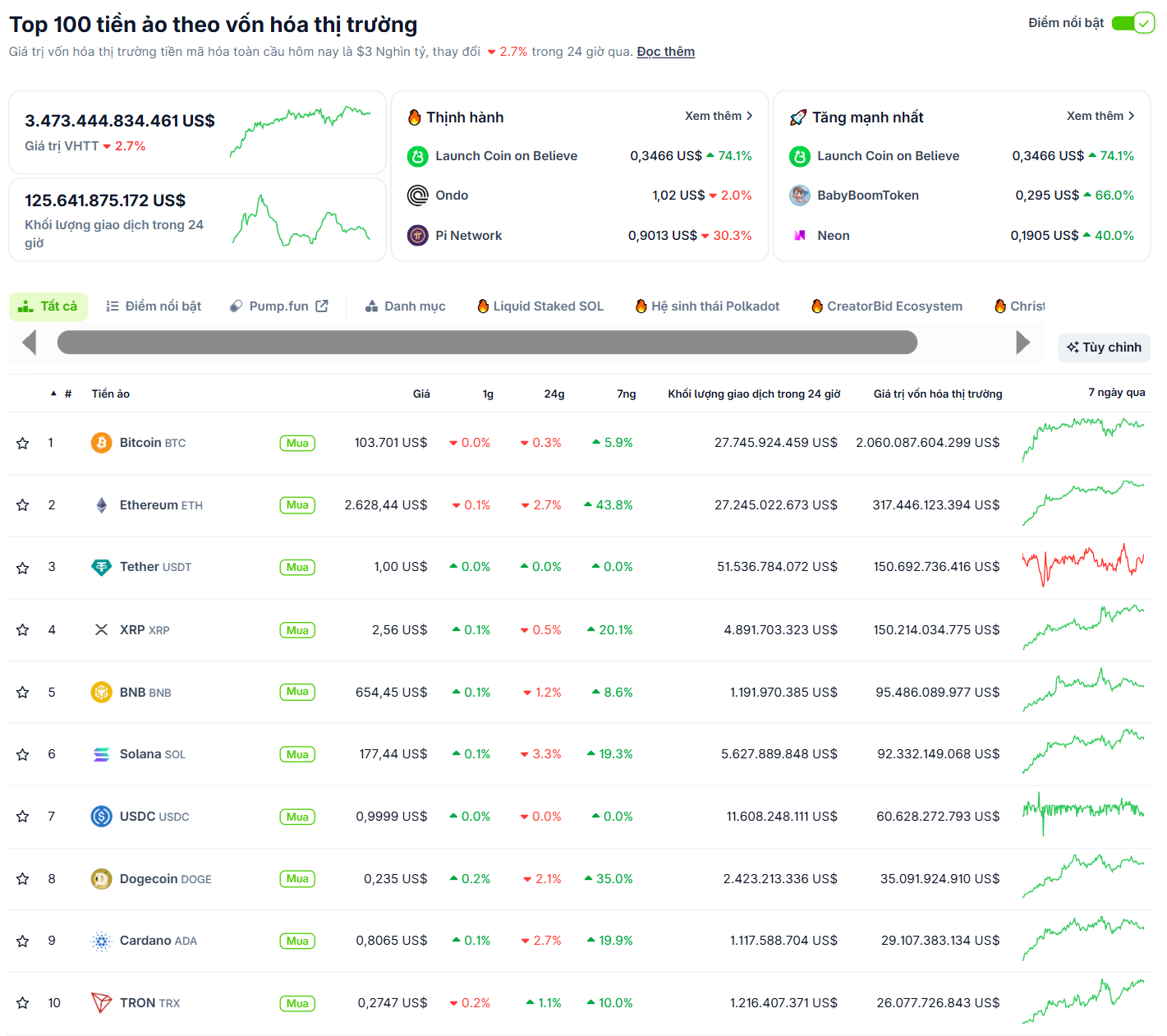 Thống kê hiệu suất của các đồng coin top vào ngày 15/5/2025 - theo CoinGecko