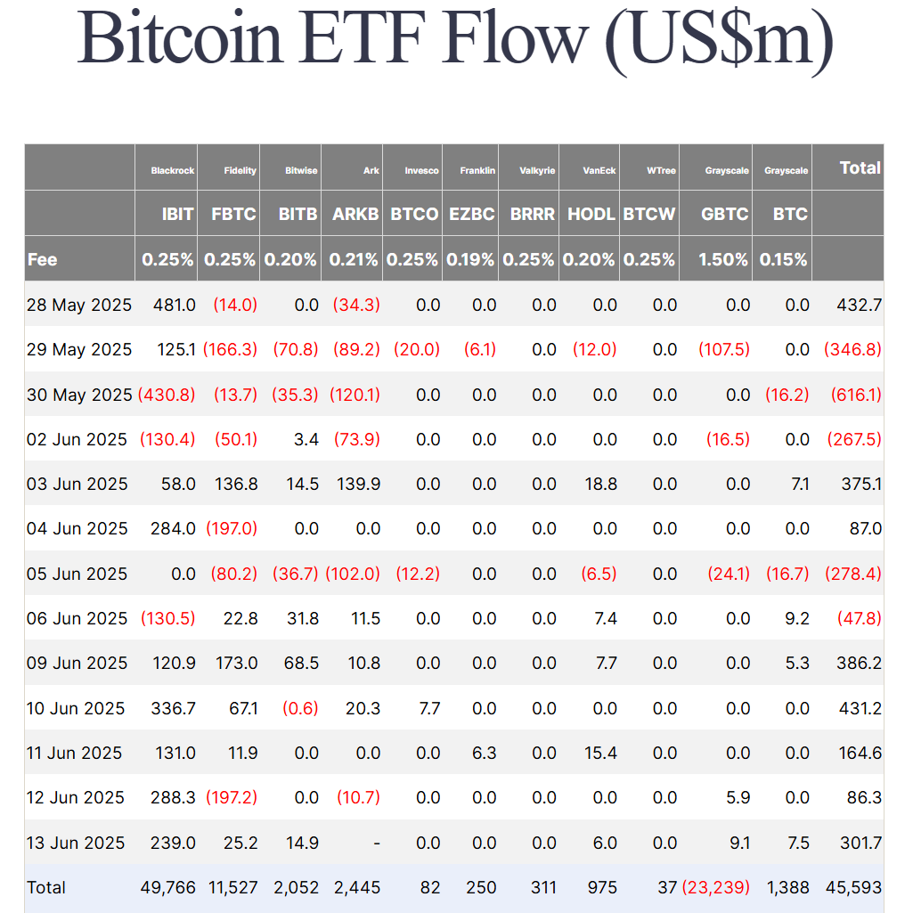 Thống kê dòng tiền đổ vào các quỹ Spot BTC ETF tại Mỹ theo từng ngày - nguồn: Farside Investors