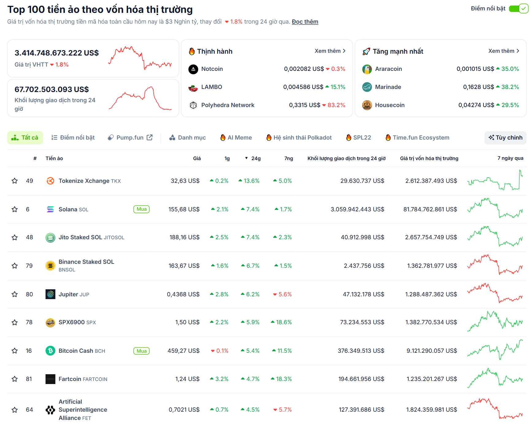 Các đồng coin nằm trong top 100 vốn hoá có hiệu suất tốt nhất vào ngày 16/6/2025 - theo CoinGecko