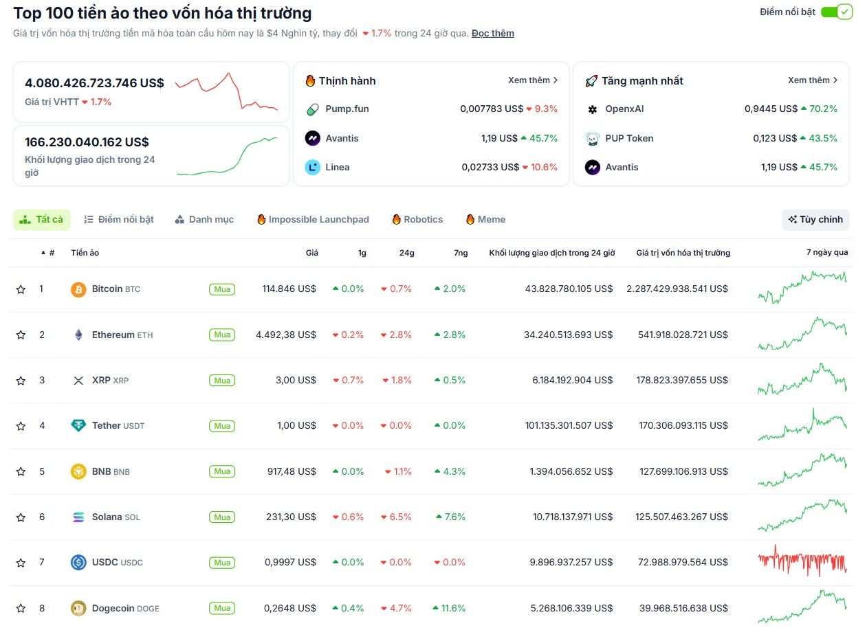 Các đồng coin top đa phần chìm trong sắc đỏ vào ngày 16/9/2025 - theo CoinGecko