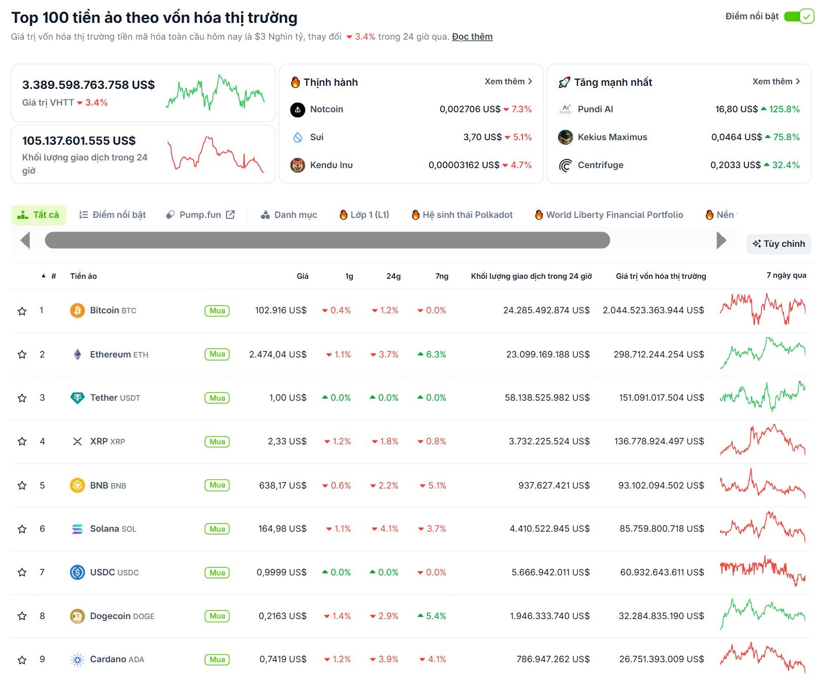 Thống kê hiệu suất của các đồng coin top vào ngày 17/5/2025 - theo CoinGecko