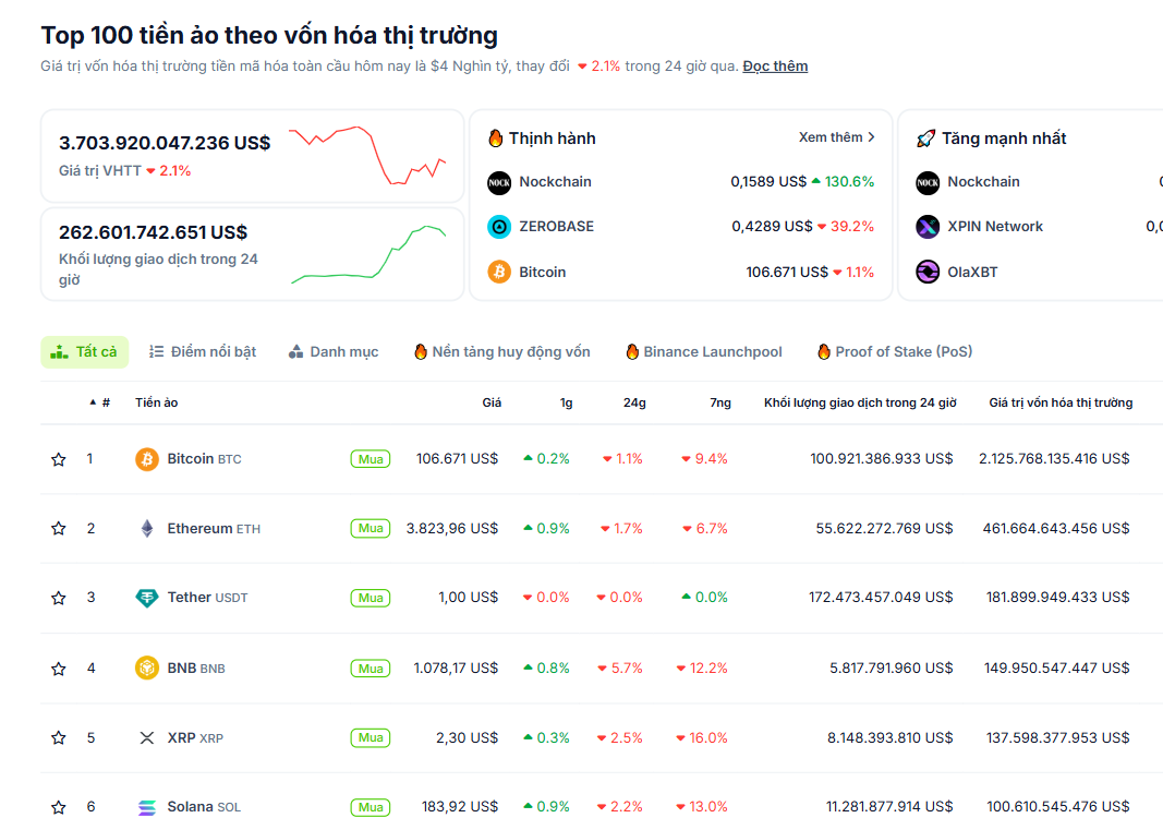 Thống kê hiệu suất của các đồng coin vốn hoá lớn nhất thị trường Crypto vào ngày 18/10/2025 - theo CoinGecko