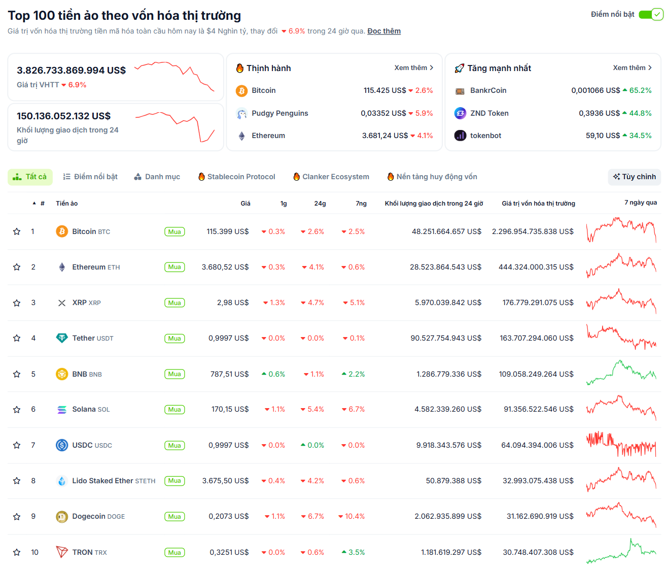 Thống kê hiệu suất của các đồng coin có vốn hoá lớn nhất thị trường Crypto trong ngày 1/8 - theo CoinGecko