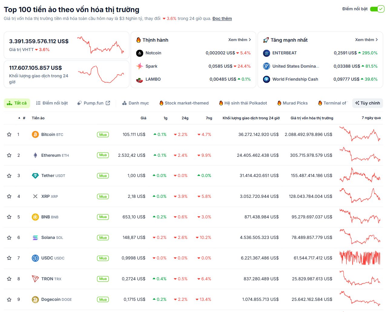 Thống kê hiệu suất của các đồng coin có vốn hoá lớn nhất trên toàn thị trường Crypto ngày 18/6/2025 - theo CoinGecko