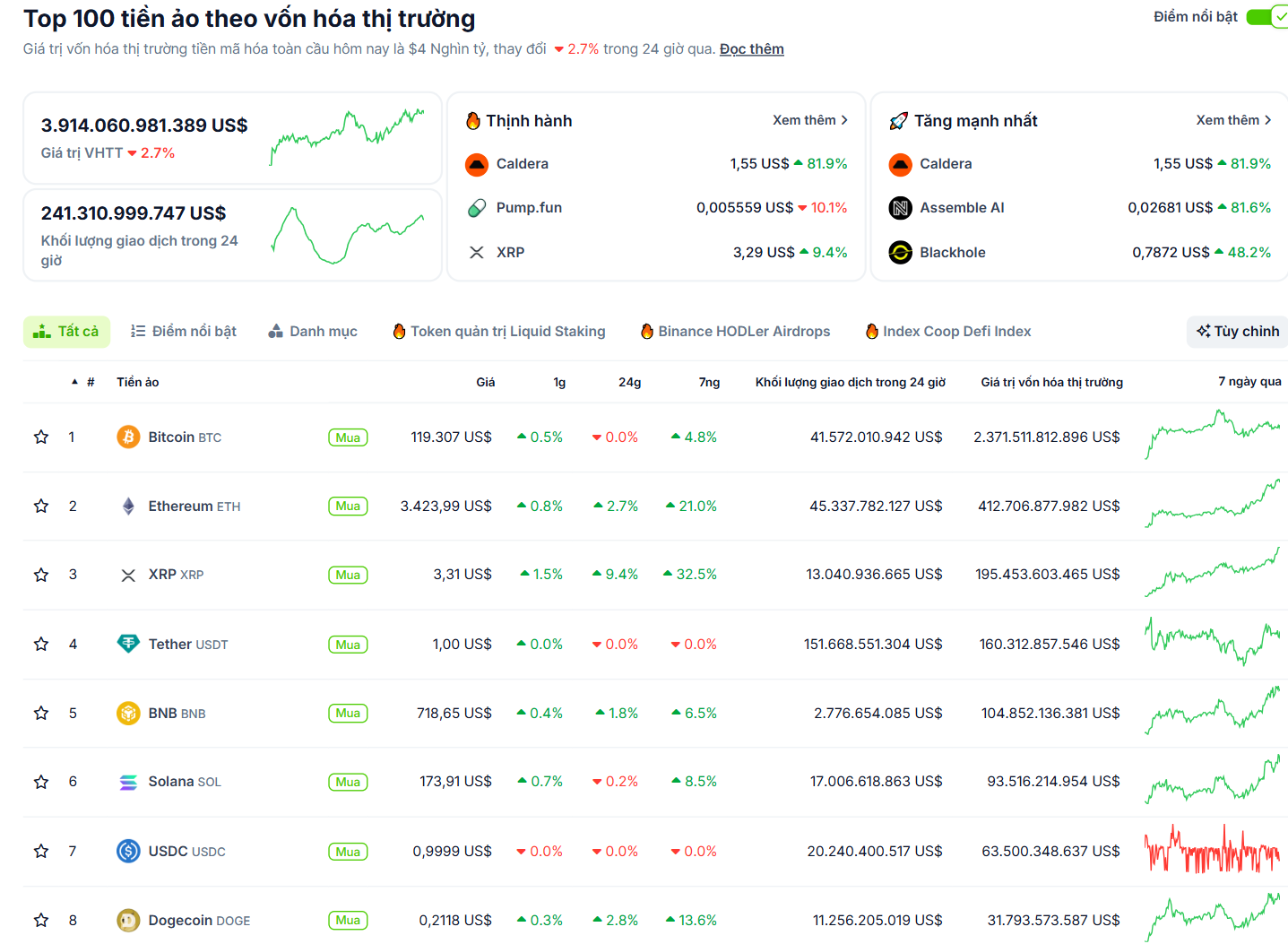 Thống kê hiệu suất của các đồng coin có vốn hoá cao nhất trên toàn market vào ngày 18/7/2025 - theo CoinGecko