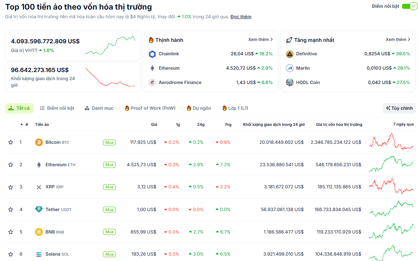 Hiệu suất của những đồng coin có market cap lớn nhất thị trường Crypto vào ngày 18/8/2025 - theo CoinGecko
