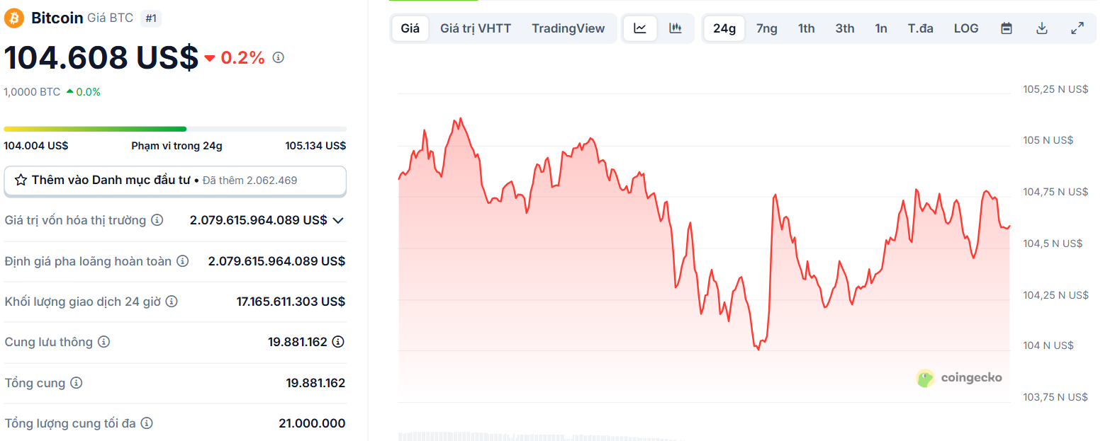 Biểu đồ giá của BTC (Bitcoin) trong ngày 20/6/2025 - theo CoinGecko