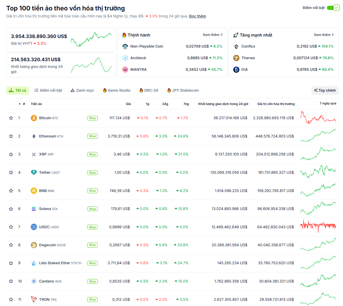 Thống kê hiệu suất của các đồng coin có vốn hoá lớn nhất thị trường Crypto vào ngày 21/7/2025 - theo CoinGecko