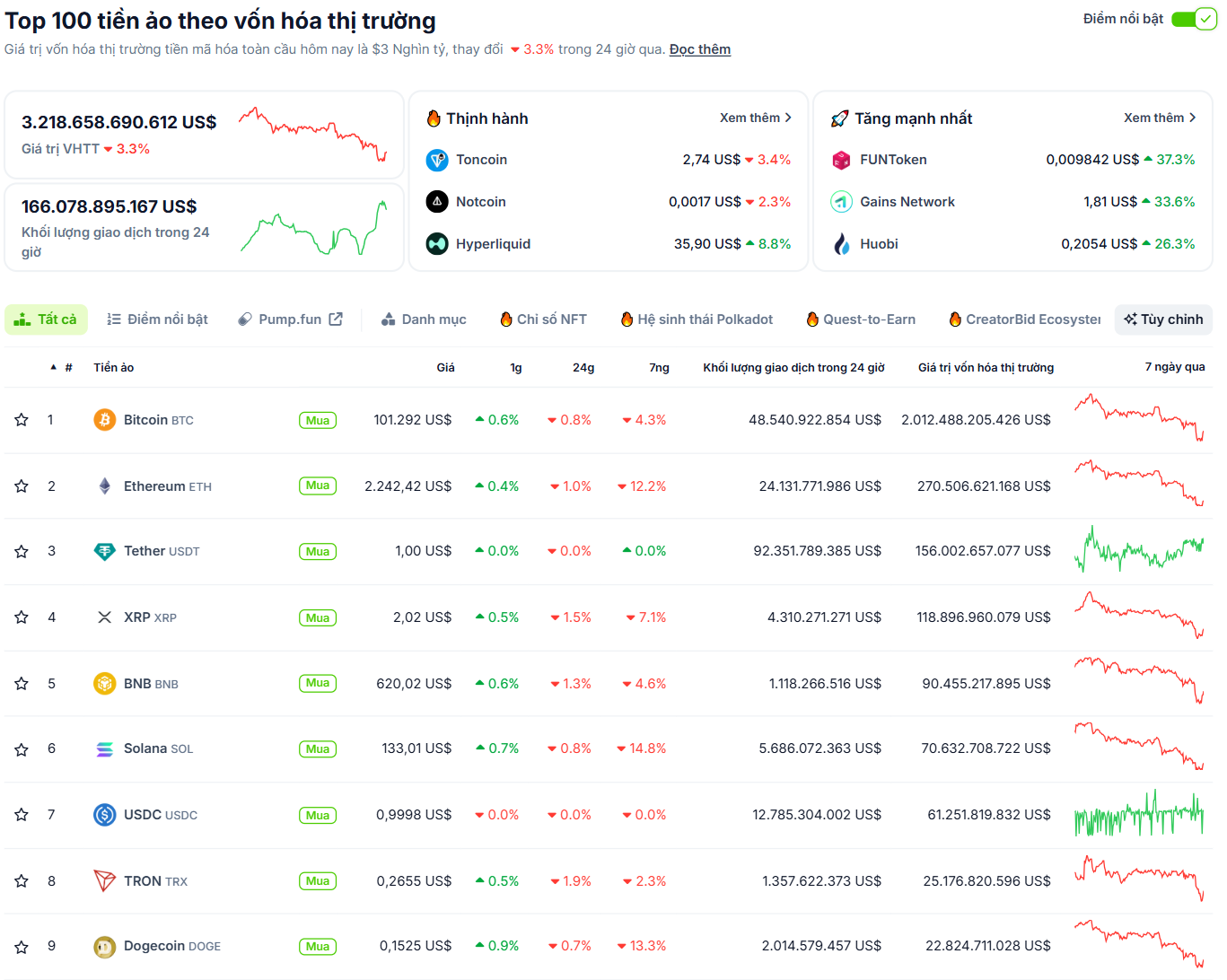 Thống kê hiệu suất của các đồng coin có vốn hoá lớn nhất trên thị trường Crypto vào ngày 23/6 - theo CoinGecko