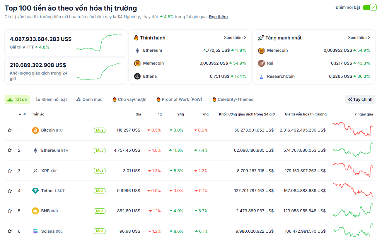 Thống kê hiệu suất của các đồng coin vốn hoá lớn nhất thị trường Crypto vào ngày 23/8/2025 - theo CoinGecko