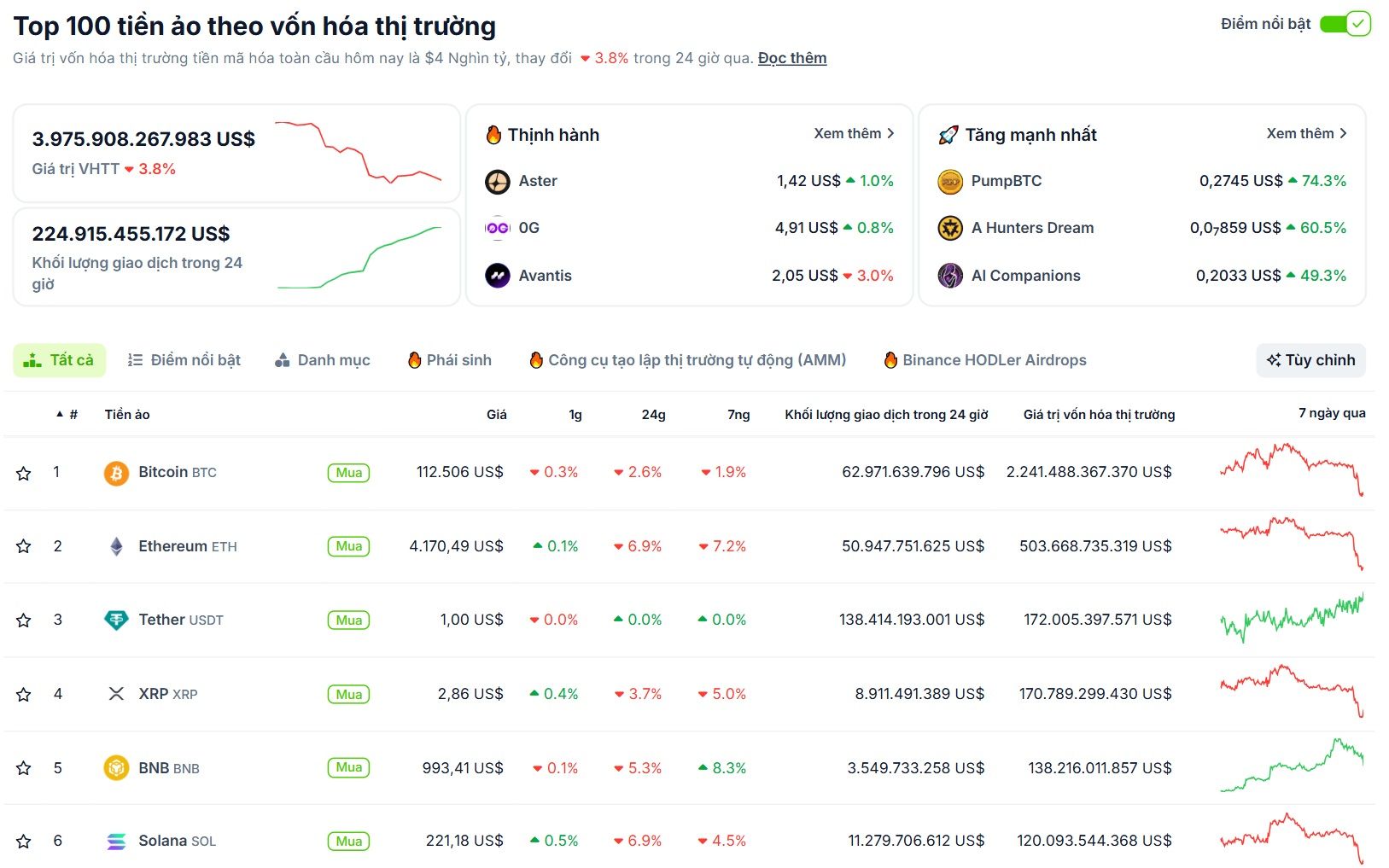 Các đồng coin top đa phần chìm trong sắc đỏ sáng ngày 23/9/2025 - theo CoinGecko