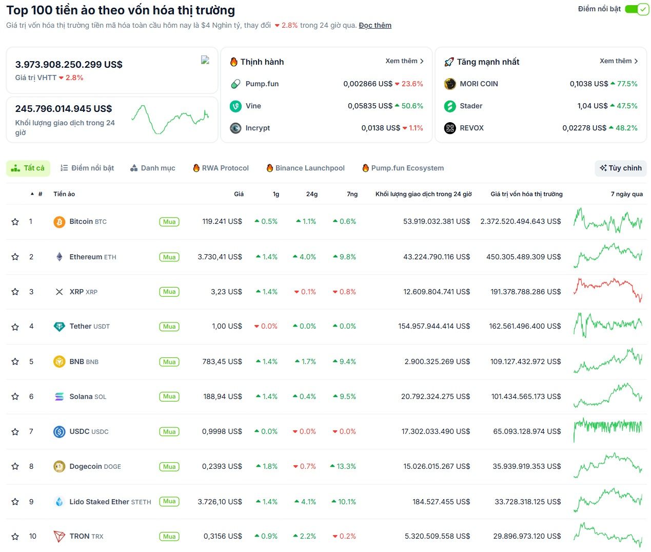 Thống kê hiệu suất của các đồng coin có market cap lớn nhất toàn thị trường Crypto trong ngày 25/7/2025 - theo CoinGecko