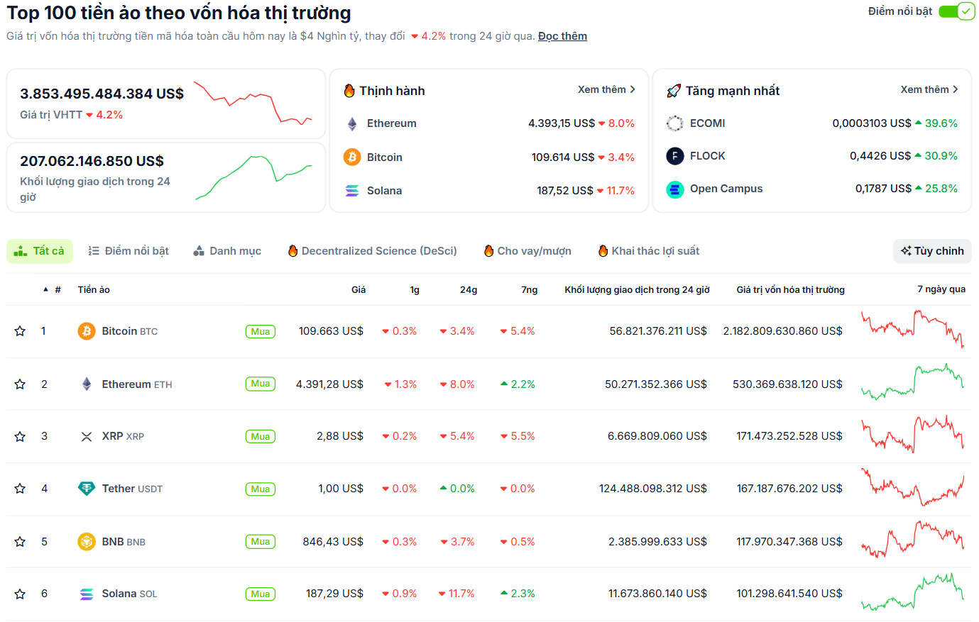 Thống kê hiệu suất của các đồng coin vốn hoá lớn nhất thị trường Crypto vào ngày 26/8/2025 - theo CoinGecko