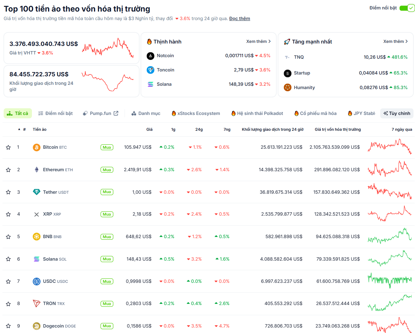 Thống kê hiệu suất của các đồng coin có vốn hoá lớn nhất trên thị trường Crypto trong ngày 2/7 - theo CoinGecko