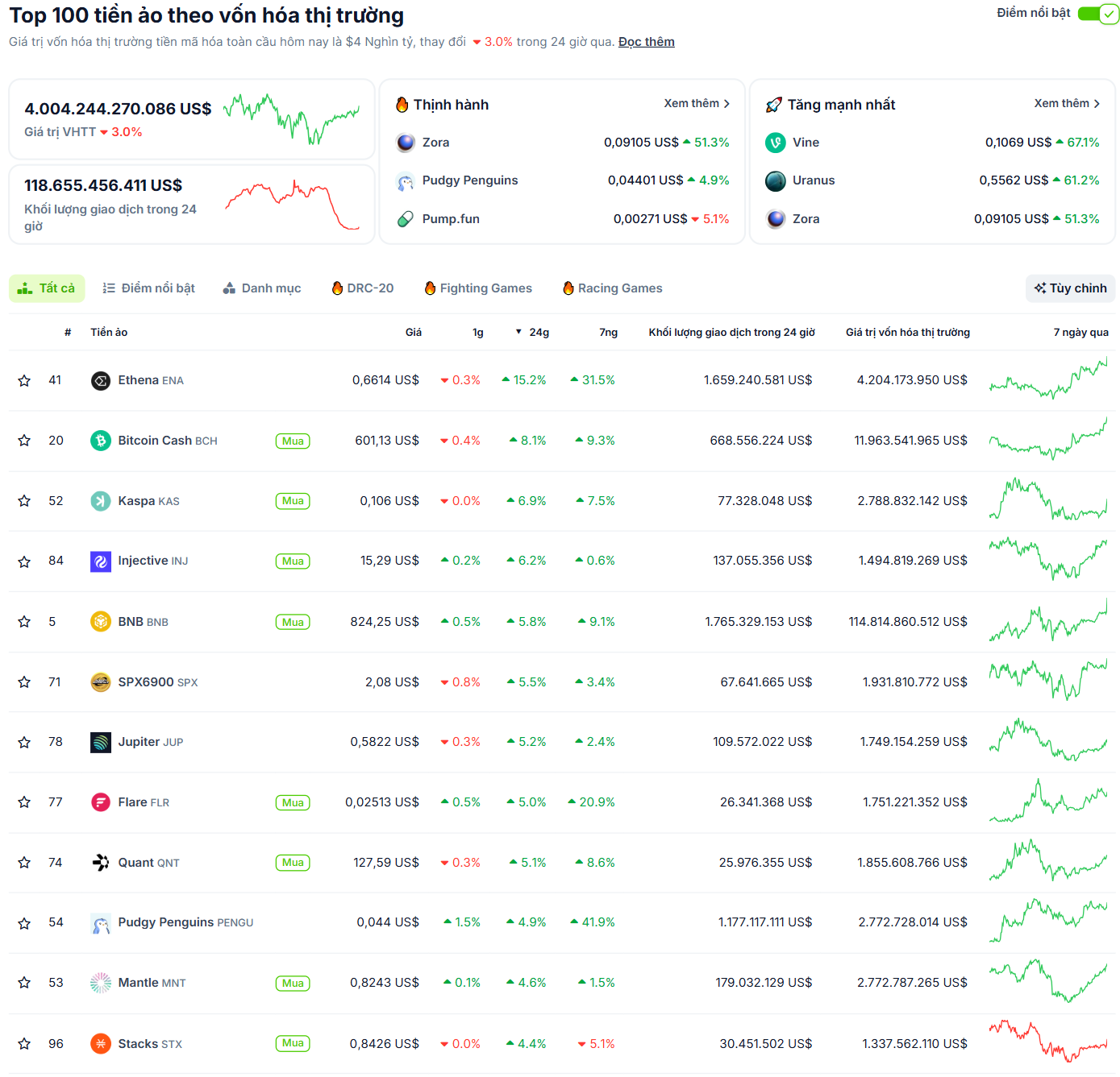 Các đồng coin nằm trong top 100 vốn hoá thị trường Crypto có hiệu suất tốt nhất trong ngày 28/7/2025 - theo CoinGecko